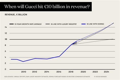 gucci profit 2018|gucci annual report 2022.